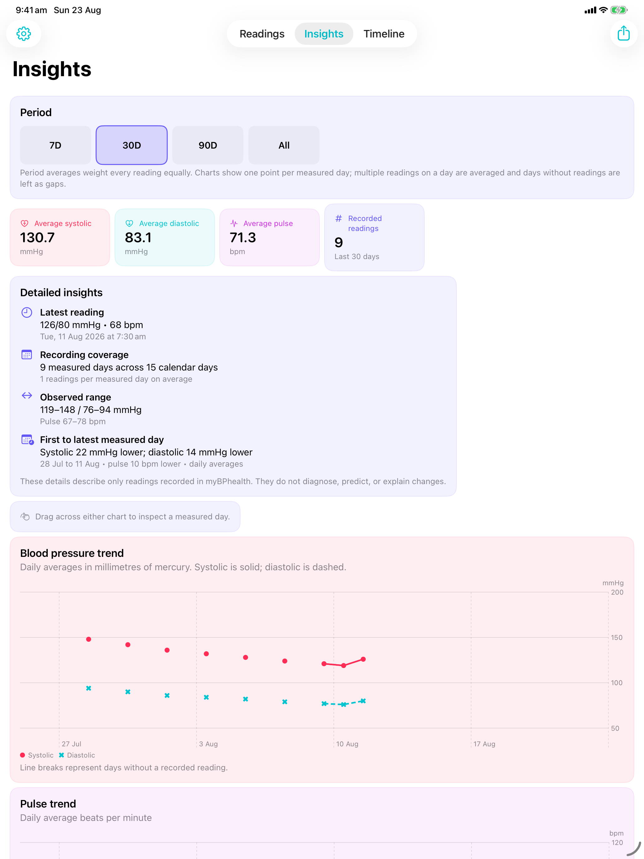 myBPhealth Insights on iPad showing 30-day blood-pressure averages and charts